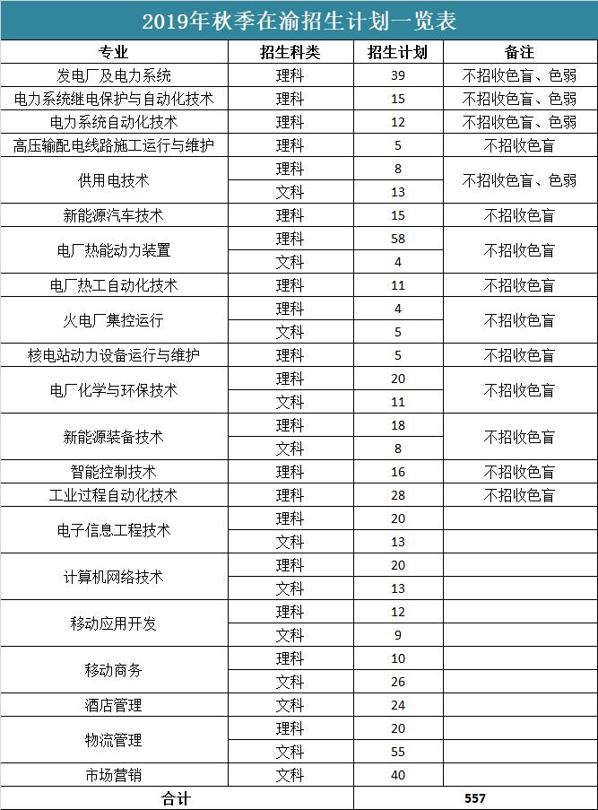 重慶電力高等專科學校(在渝招生代碼:5030)創建於1953年,是一所經國家