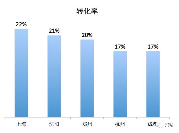 2019年1月-5月,玛格新零售城市转化率排名前五和销售收款排名前五名单