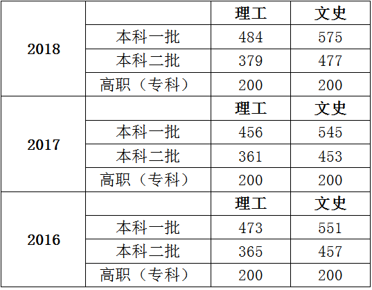 2019全國31個省份高考預測分數線出爐!大多數二三本合併,關注!