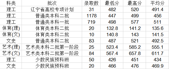 遼寧石油化工大學20162018年遼寧省錄取分數線