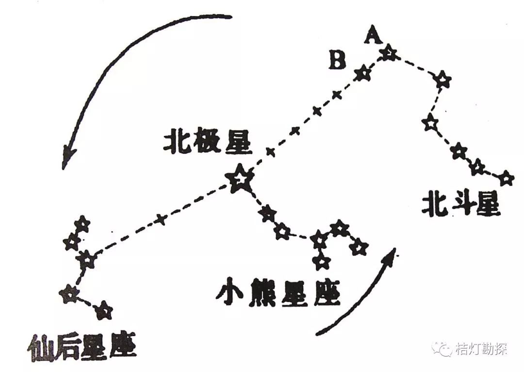 夜间通常利用北极星判定方向,找到北极星,就找到了正北方向.