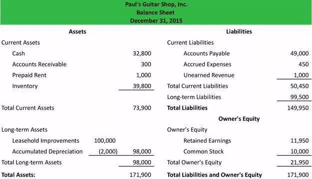 statement get added to shareholders equity on the balance sheet