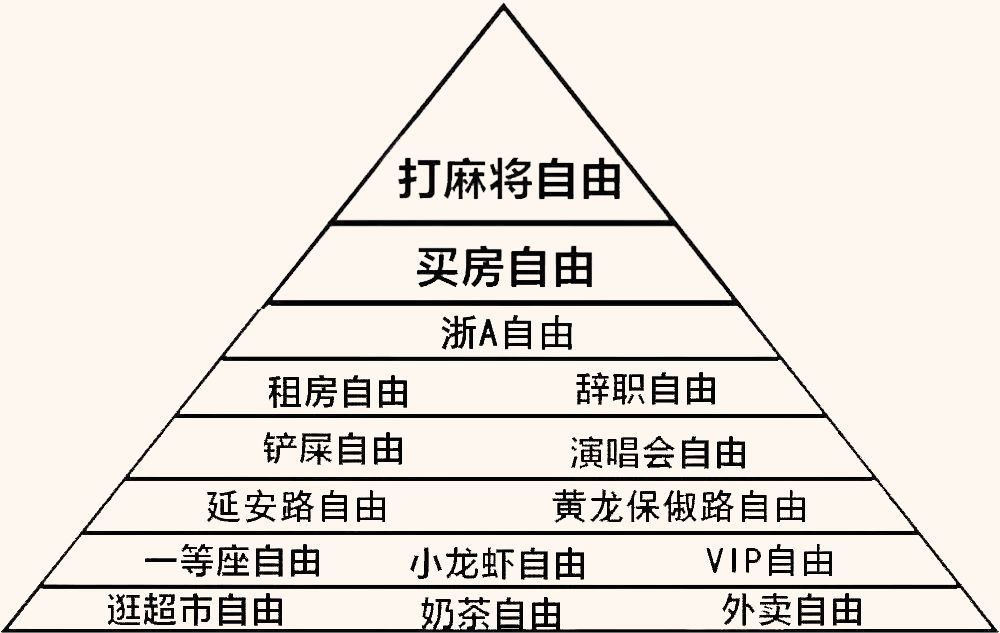 戳心据说这是杭州人的财务自由金字塔你在第几层
