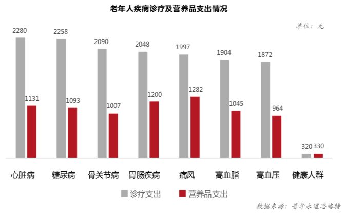 慢病营养品