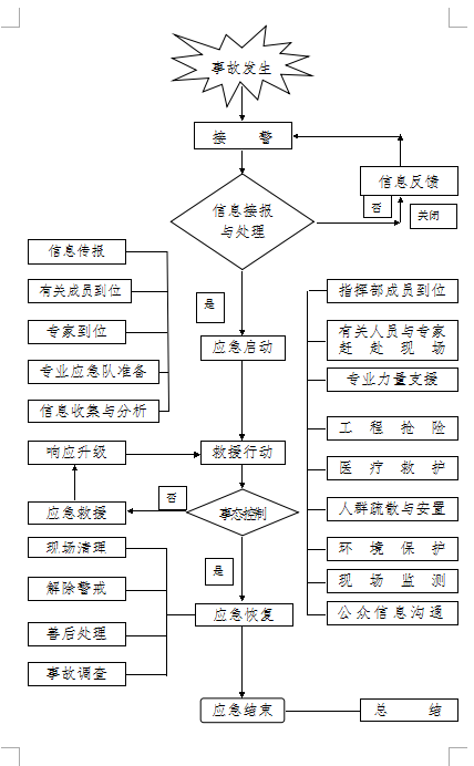 圖解:道縣火災事故應急預案