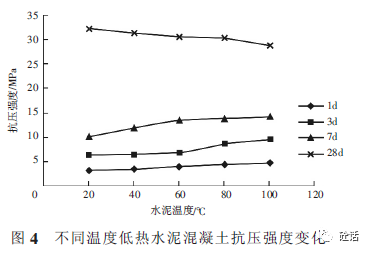 不同温度低热水泥混凝土抗压强度变化曲线见图4.