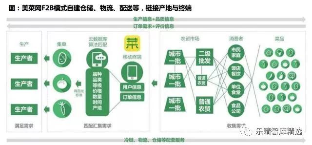 中國2018年生鮮供應鏈行業全景掃描