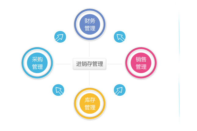 三个技巧帮你解决企业进销存管理难题
