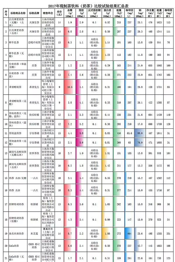 你们爱喝的coco喜茶贡茶等网红奶茶成分大曝光