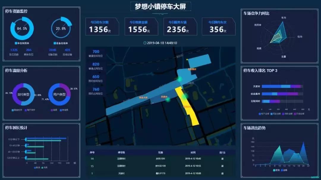 通過地磁,地鎖等停車硬件配套,以及app,停車管理平臺等軟件配套,實現