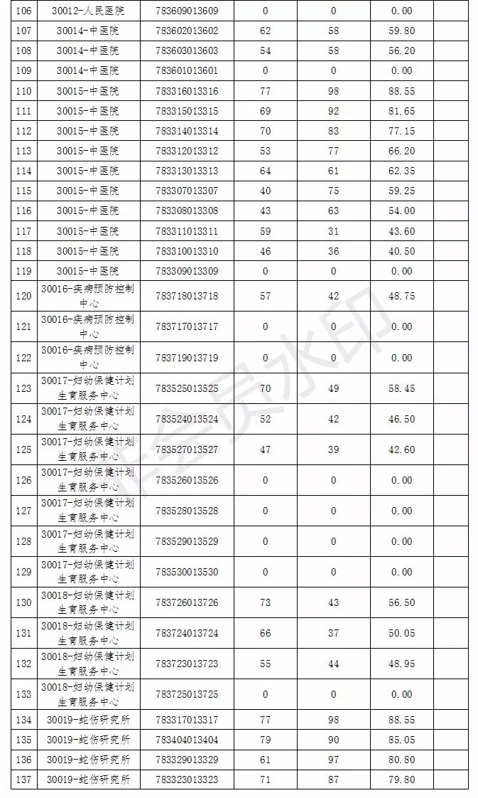 2019年祁门县部分事业单位公开招聘笔试成绩含加分公告