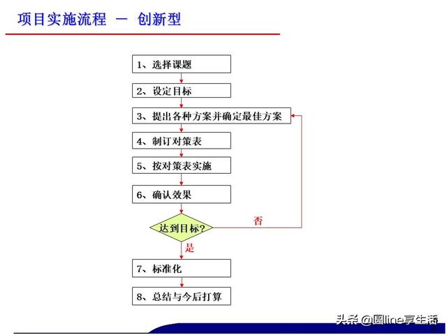 持续改善项目实施流程
