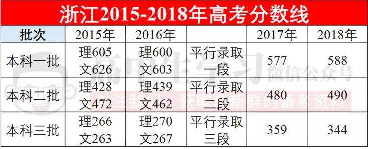 2019高考預測分數線出爐!