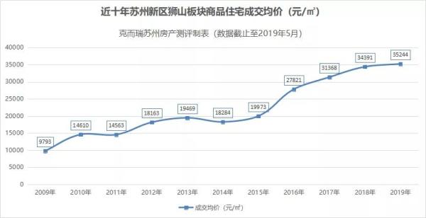 8個高地價純新盤集結蘇州這個板塊房價或將趕超園區