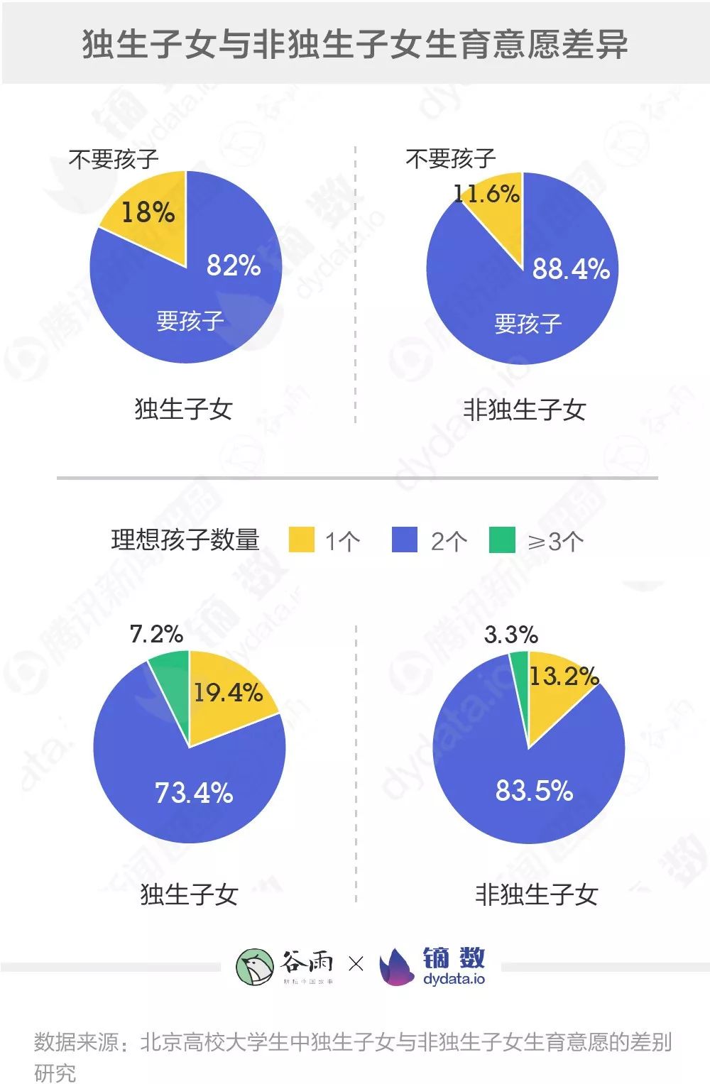 参考资料《计划生育政策以来的独生子女数量及家庭结构分析《单独