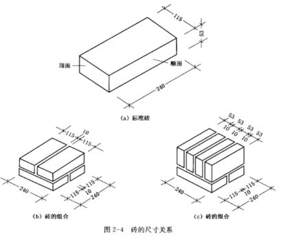 尺寸规格:标准砖的规格为53x115x240mm(1:2:4),承重墙至少为18墙4