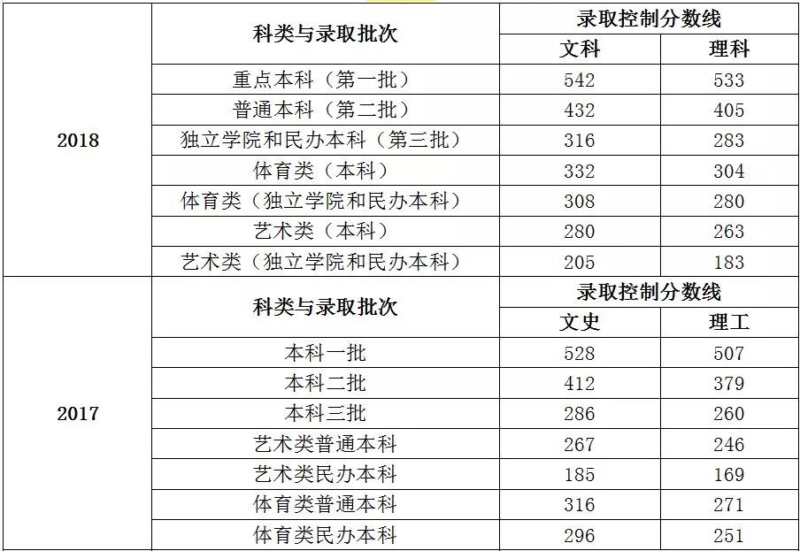 2019全國31個省份高考預測分數線出爐!大多數二三本合併,關注!