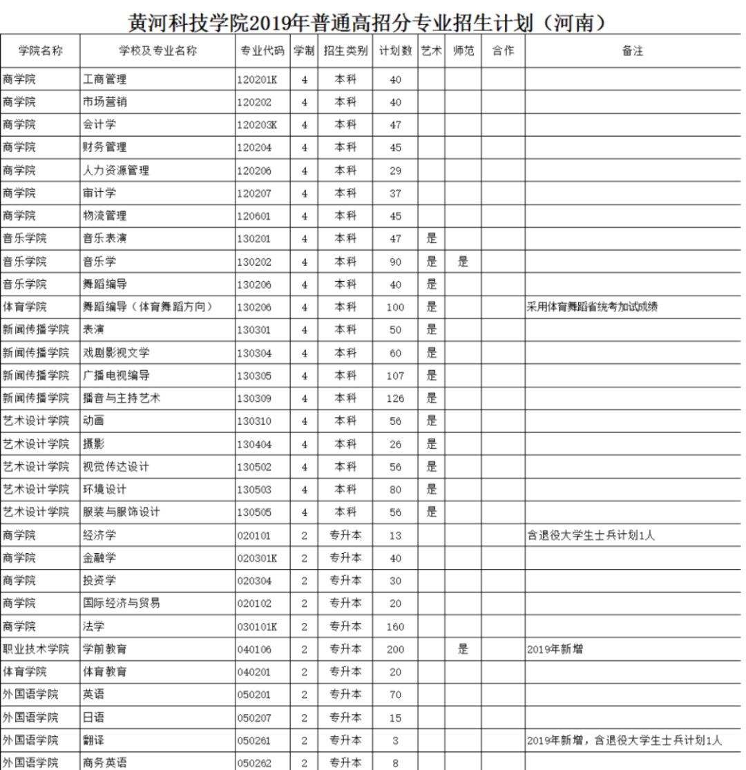 官宣黄河科技学院2019招生计划权威发布报考信息一手掌握