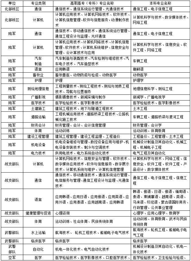 2019年黑龍江省直招士官專業正式公佈7月5日18時報名截止