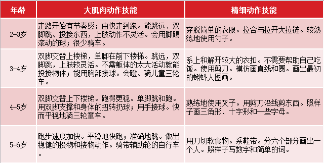 注:图表来源《伯克毕生发展心理学》动作技能的差异:一是发展差异