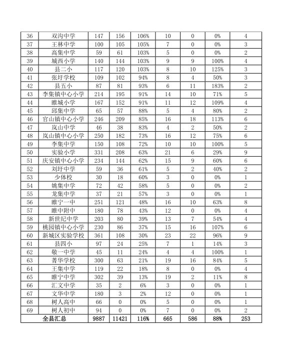 关于2019年睢宁县一师一优课一课一名师活动情况通报