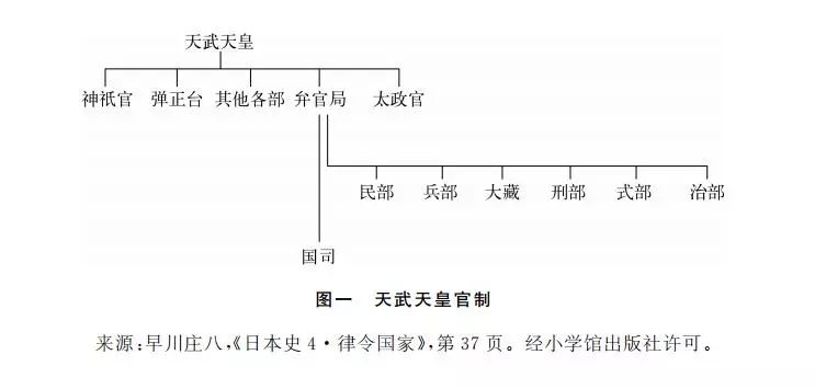 依照更为专权的原则,天武天皇重组了朝廷的官僚机构(见图一.