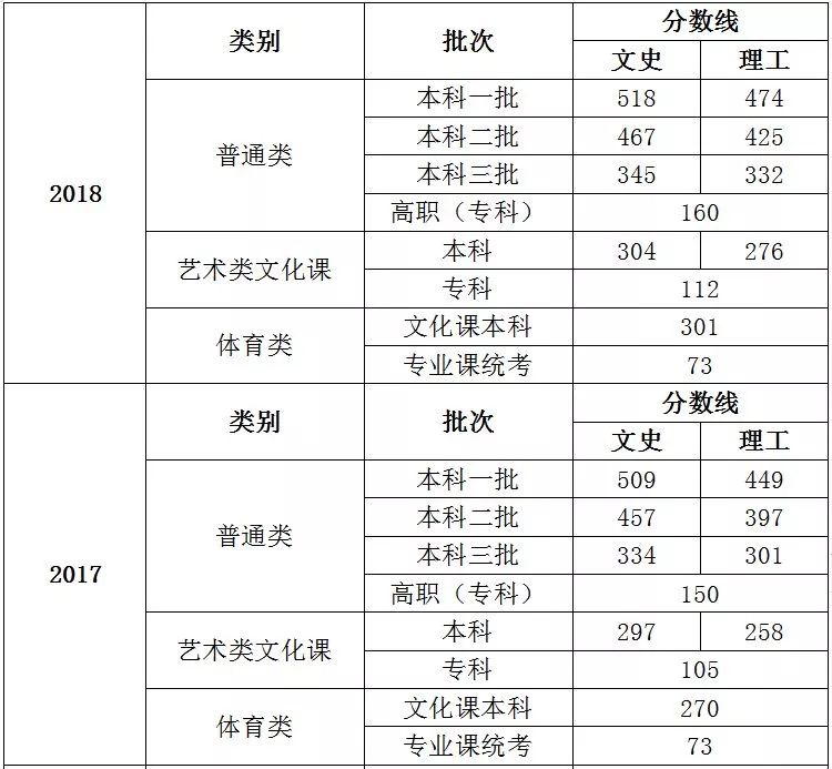 2018年高考分数线黑龙江
