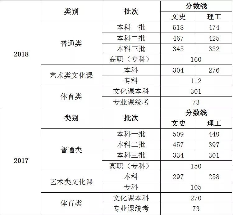 2019全國31個省份高考預測分數線出爐!大多數二三本合併,關注!