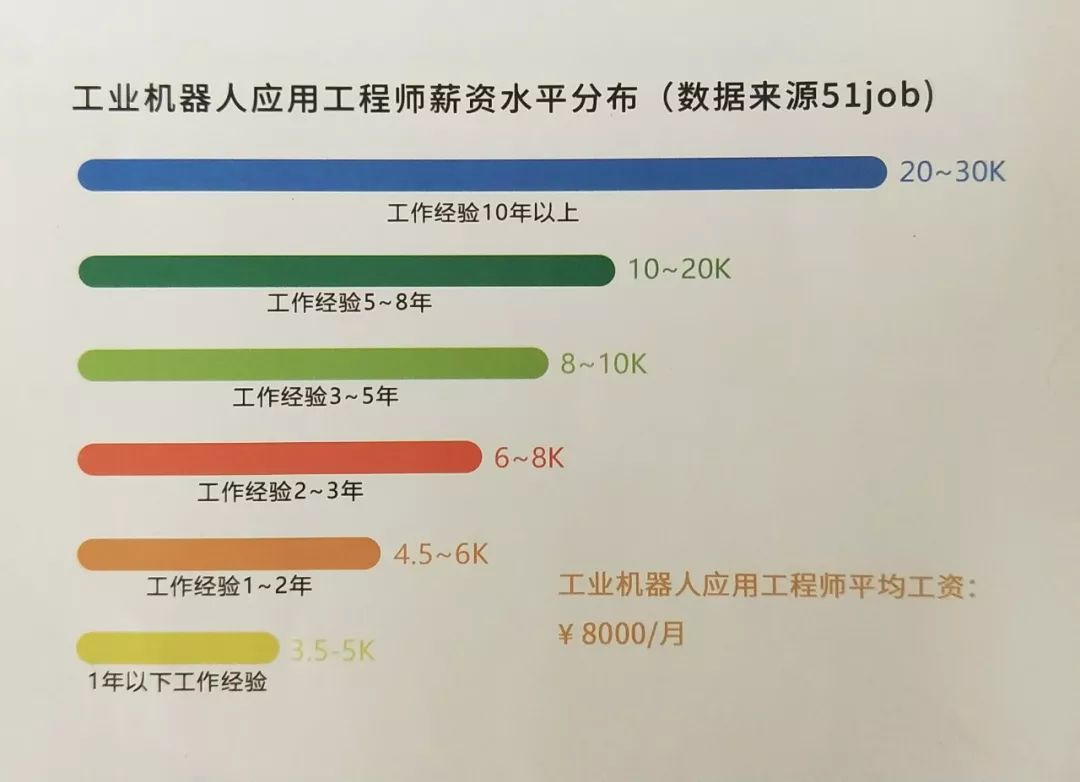 綜合實力雄厚的軟硬件,培養的畢業生將掌握工業機器人的核心生產技術