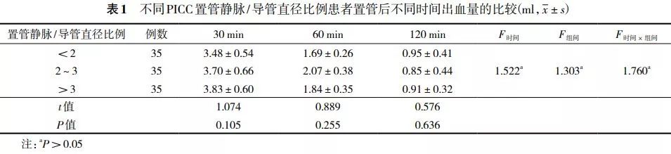 降低picc置管并发症静脉导管直径比例来帮忙