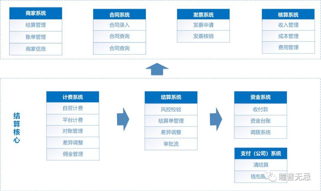 寫給業務線產品的結算寶典