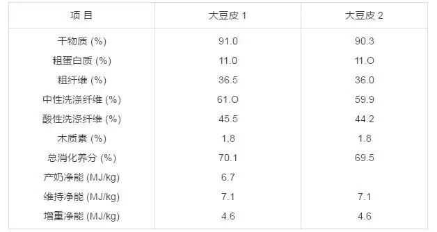 表 1 大豆皮的营养成分和有效能是大豆制油工业中采取去皮浸出工艺所