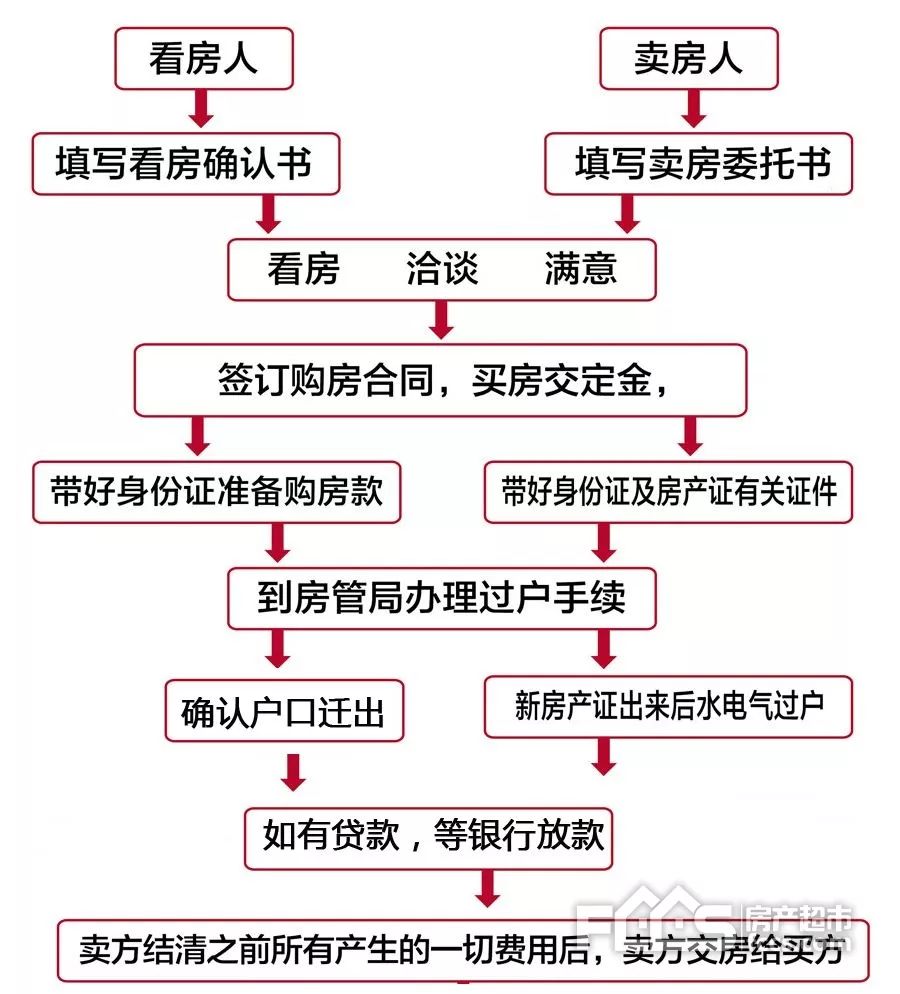 二手房交易流程是怎樣的?2019年交易稅費新政策又是什麼?