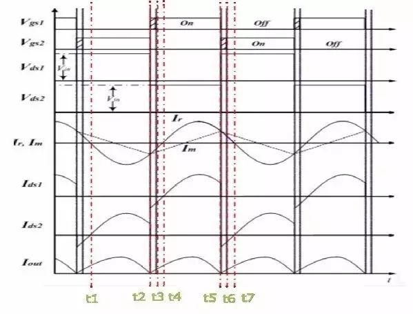 llc谐振变换器的工作波形