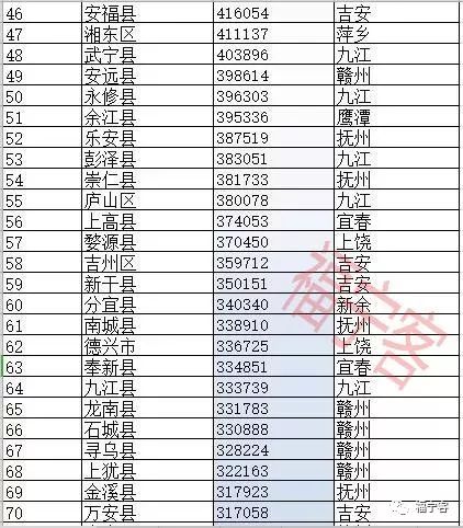 江西省100个县级行政区人口排名你的老家有多少人