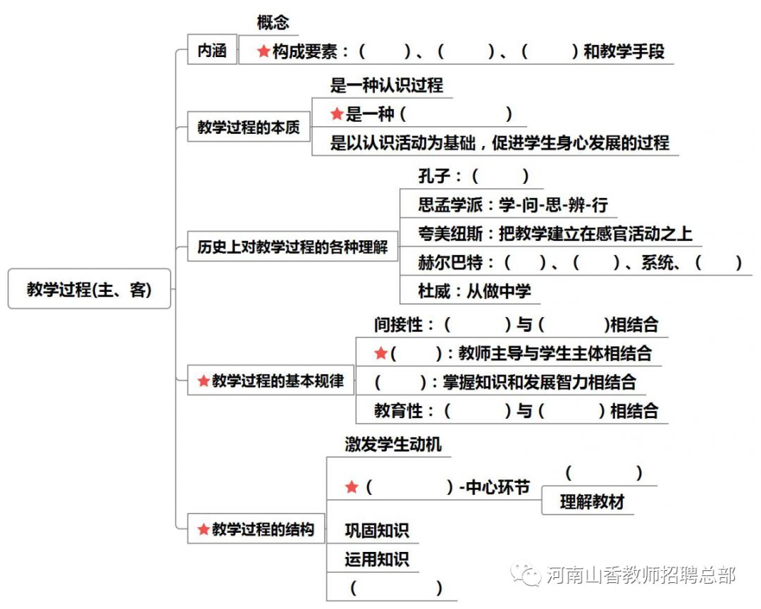 教育学思维导图19教学概述及教学过程