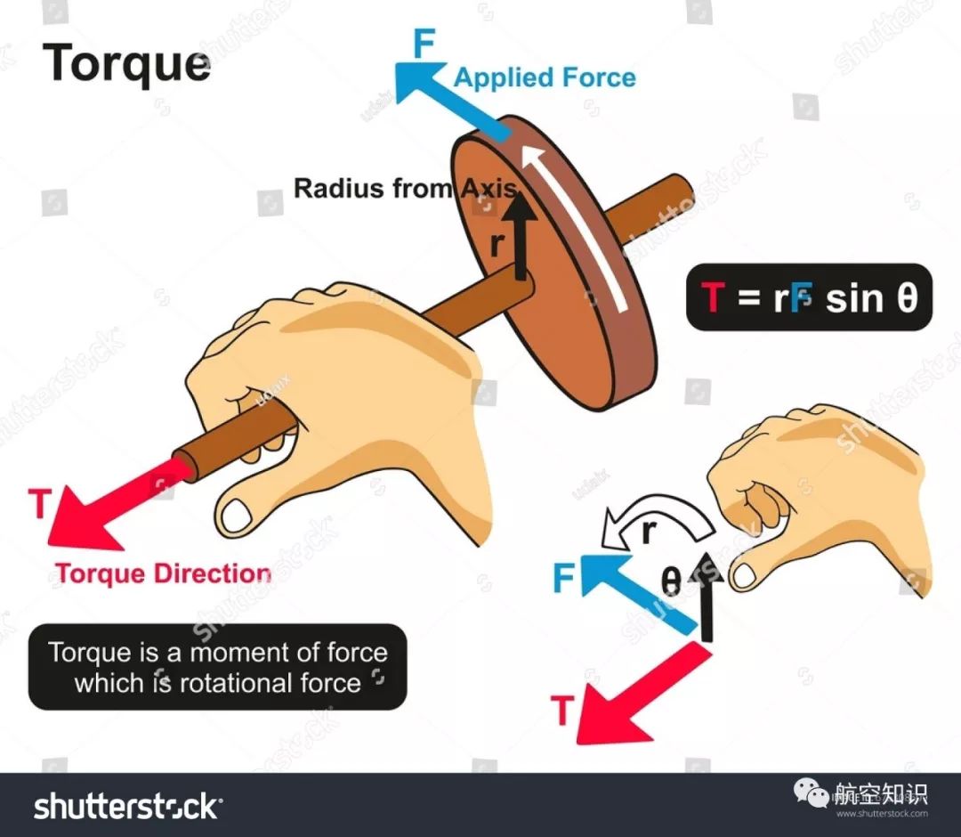 航空词汇知多少力矩