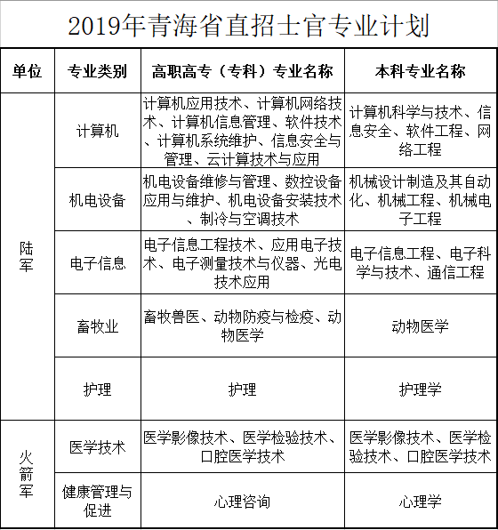 徵兵季節2019年直招士官網上報名開啟附青海省直招士官計劃表