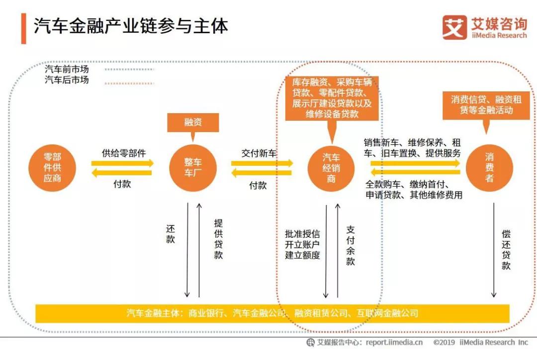 2019汽車金融行業報告產業鏈相對完善業務模式資金構成多元化成趨勢