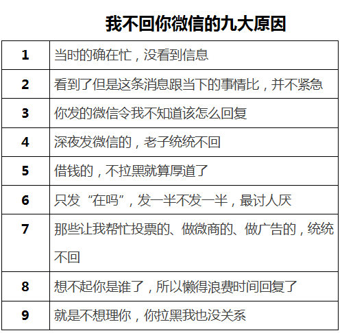 据调查,发现大部分人不回微信,主要有9大原因