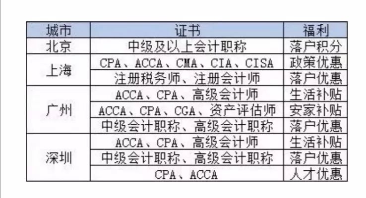 有會計證書的恭喜了國家正式公佈