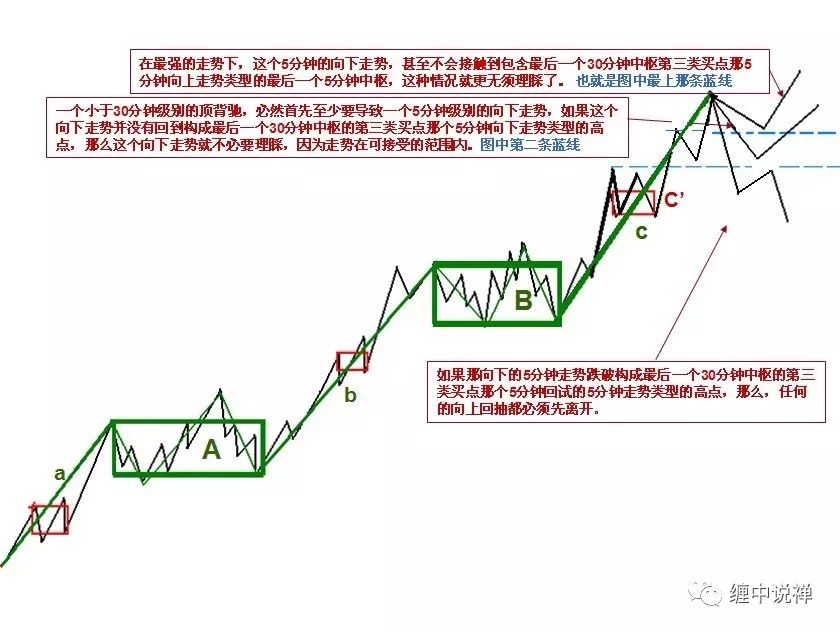 2, 缠中说禅小背驰-大转折定理:小级别顶背驰引发大级别向下的必要