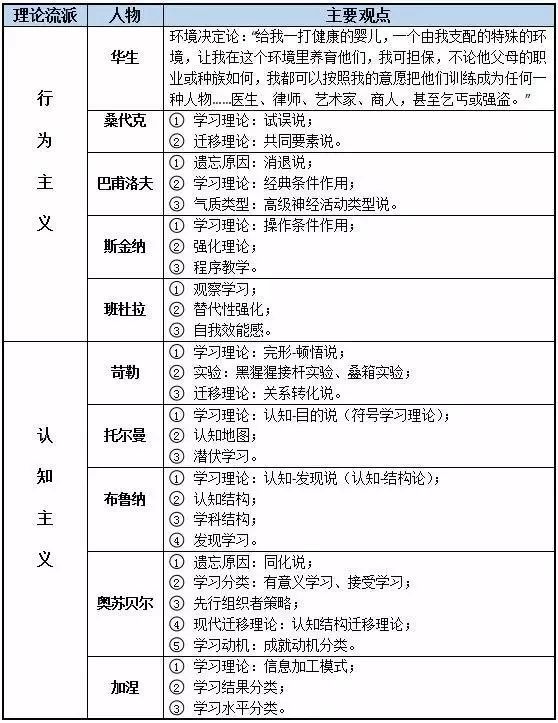 涉及到很多的人物以及代表性观点,现将四大学习理论流派的人物进行