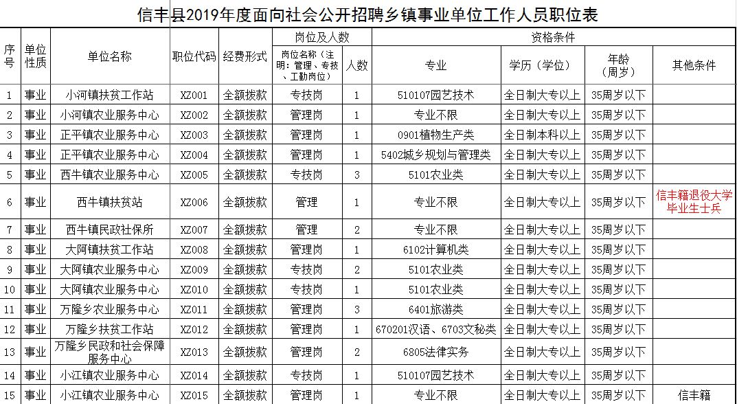 有编信丰县事业单位招聘133人