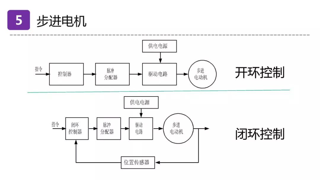 一文搞懂伺服电机步进电机三相异步电机结构及原理