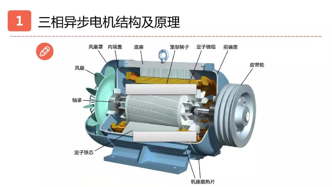 一文搞懂伺服電機步進電機三相異步電機結構及原理