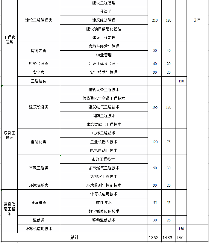 河南建筑职业技术学院2019年招生简章公布!