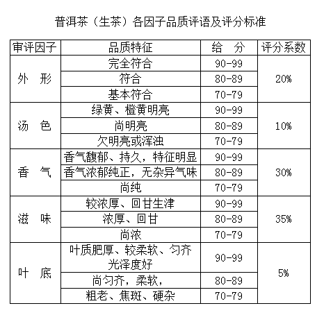 注: 该评分标准和审评记录表由古域审评团队参照gb/t23776