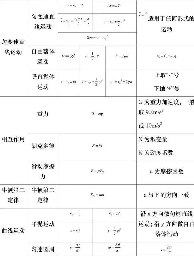 高中物理物理量以及相关公式总结!