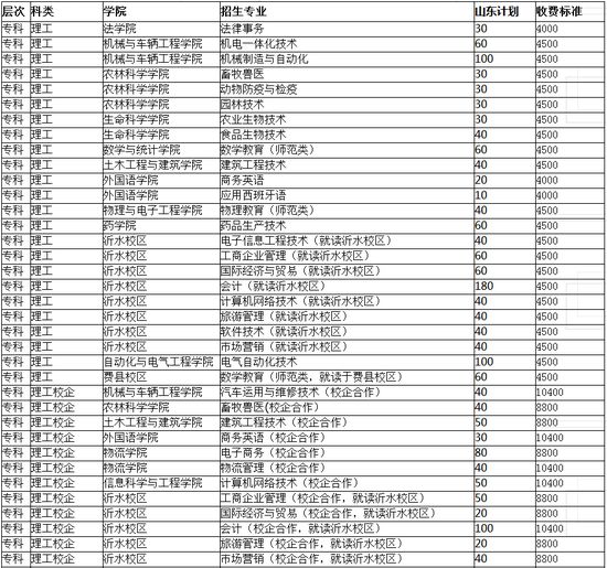 臨沂大學2019年招生計劃權威發佈省內外公費師範生專業及計劃大全